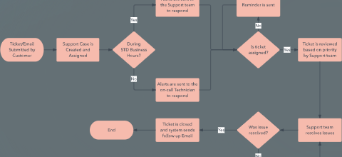 software Development